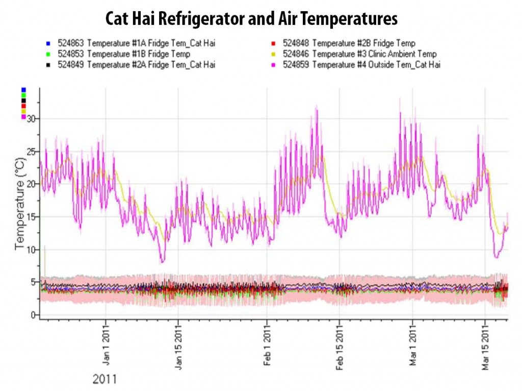 Vietnam Test of Li and NiMH Batteries Powering a Sun Frost RFVB134a