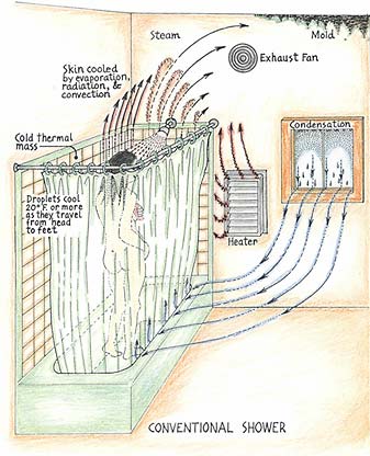 efficient shower design