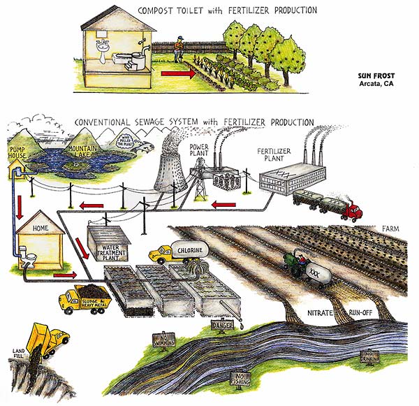 Human Humus Composting toilet, no drain field, low energy Human Humus Composting toilet, no drain field, low energy