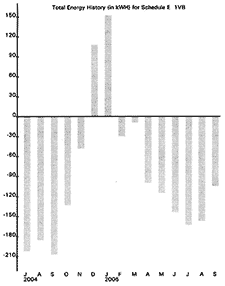 yearly energy use