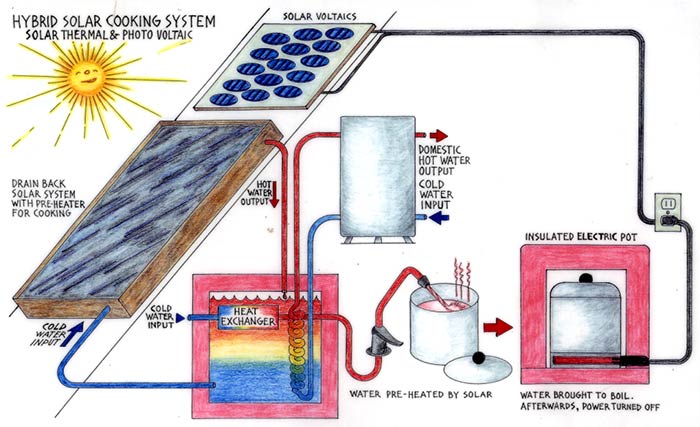 Hybrid Solar Cooking